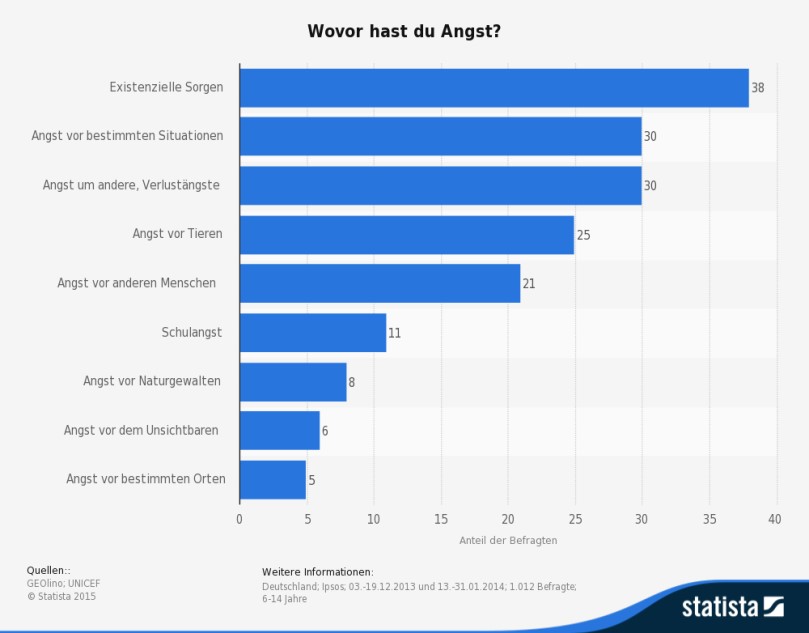  Grafik aus Statista.com, veröffentlicht durch GEOlino und UNICEF, in: GEOlino-UNICEF-Kinderwertemonitor 2014, Seite 13, September 2014